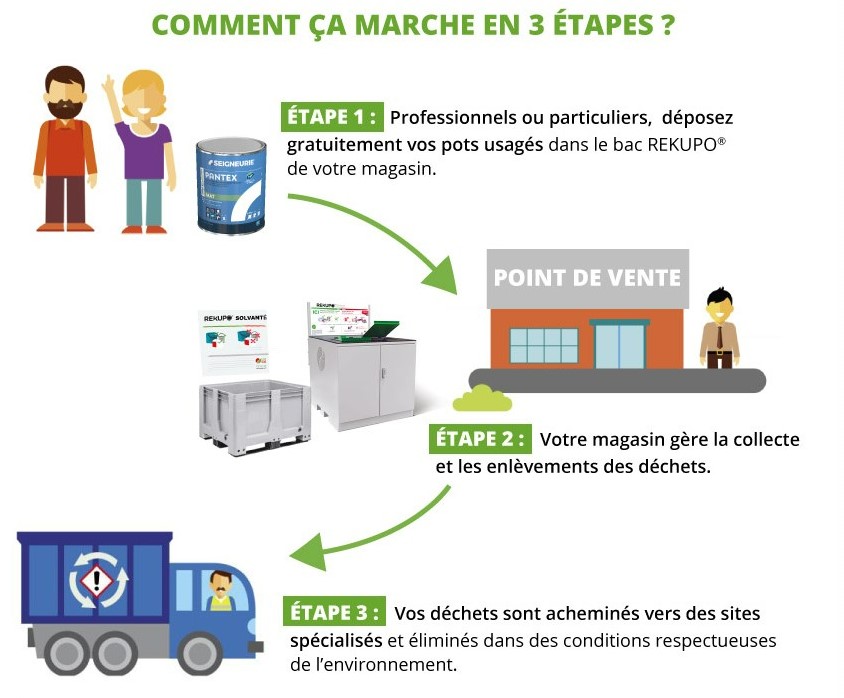 image illustrant le tri en 3 étapes