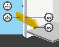 Optimise le confort d’été